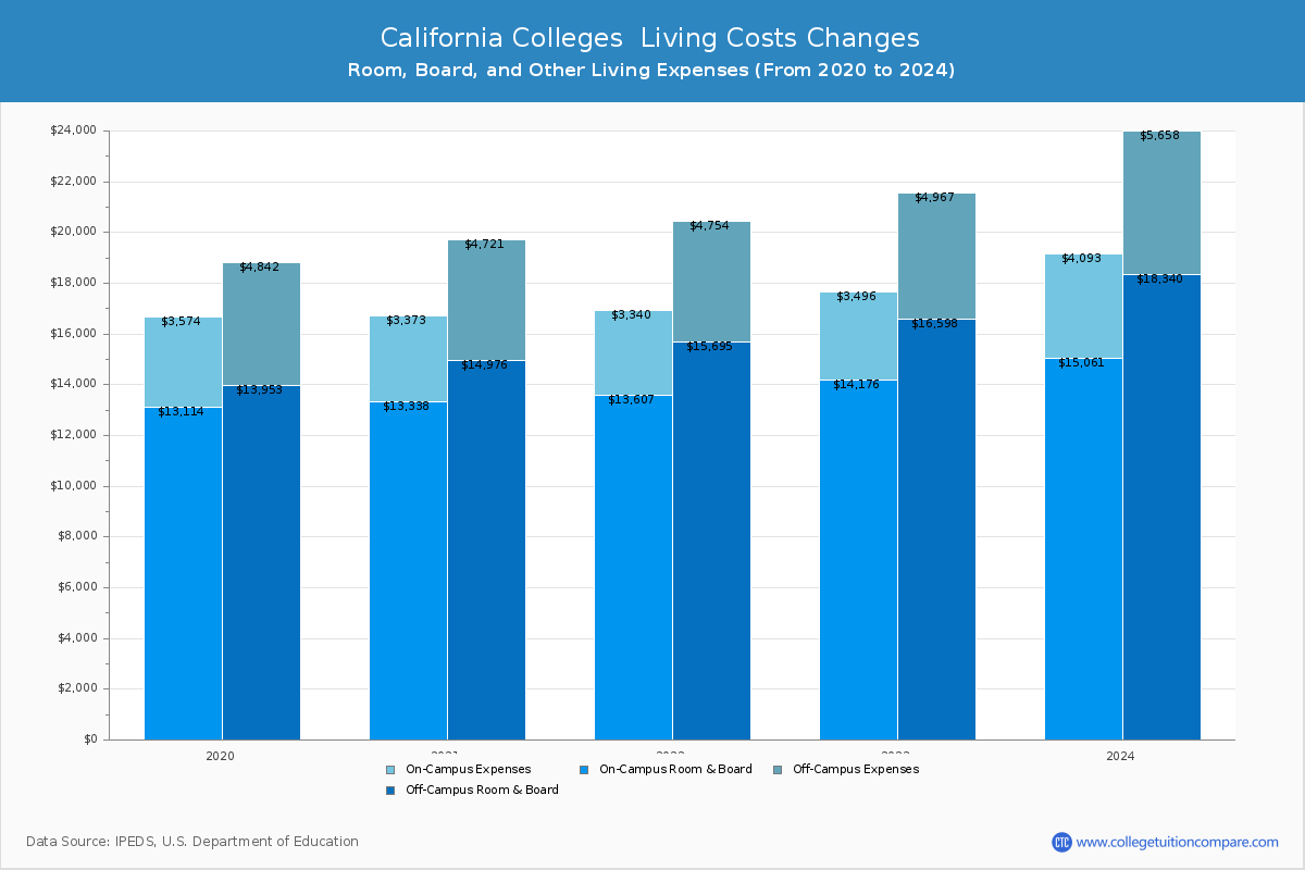 California 4-Year Colleges Living Cost Charts